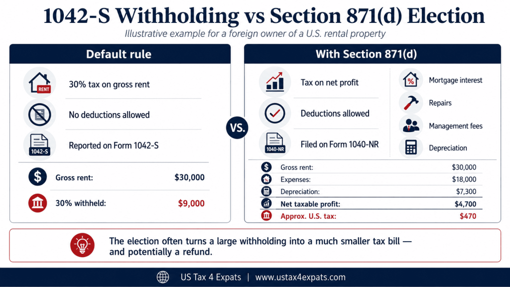 Section 871(d) Election
